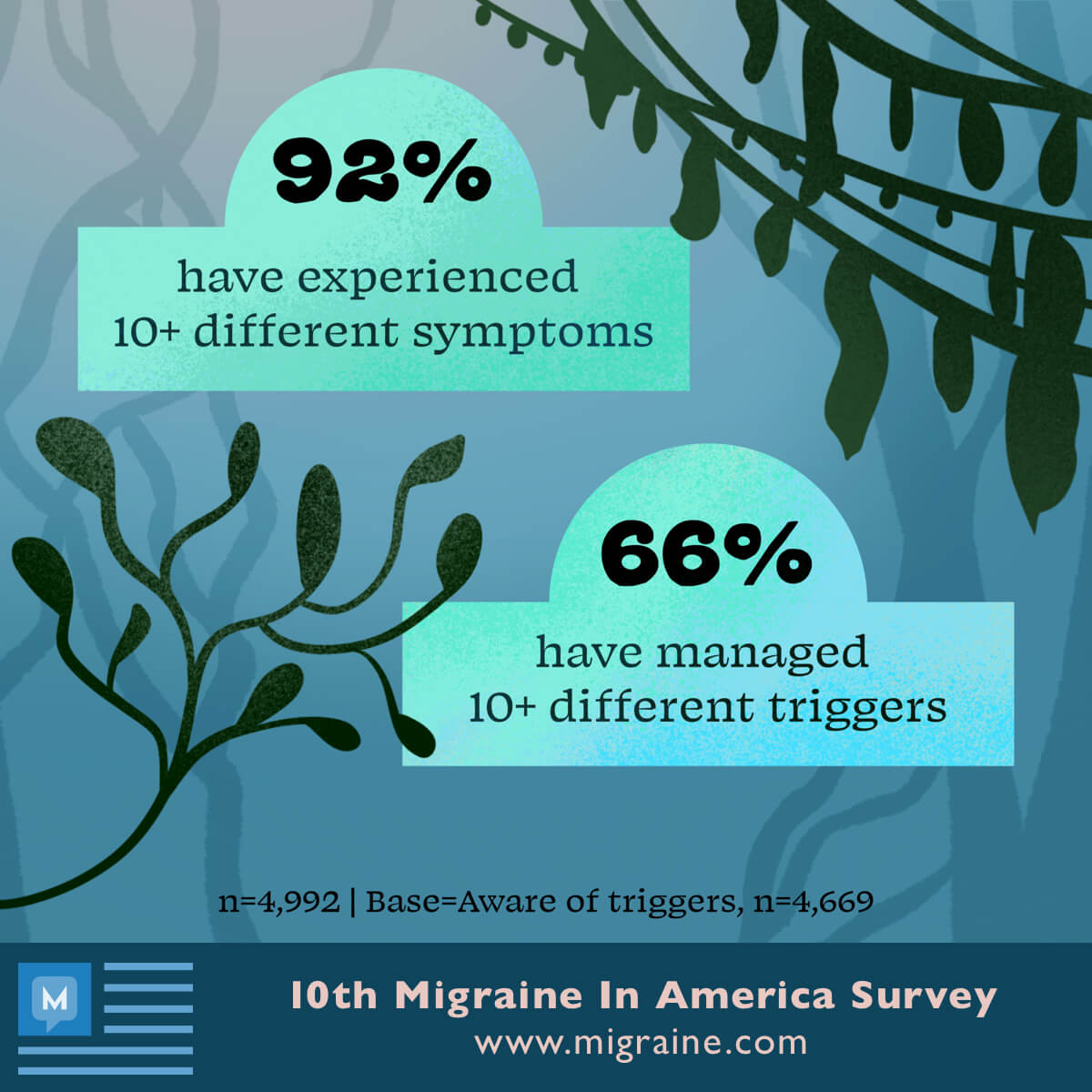 96% of Migraine In America Survey respondents experience 10+ symptoms and 66% manage 10+ triggers.