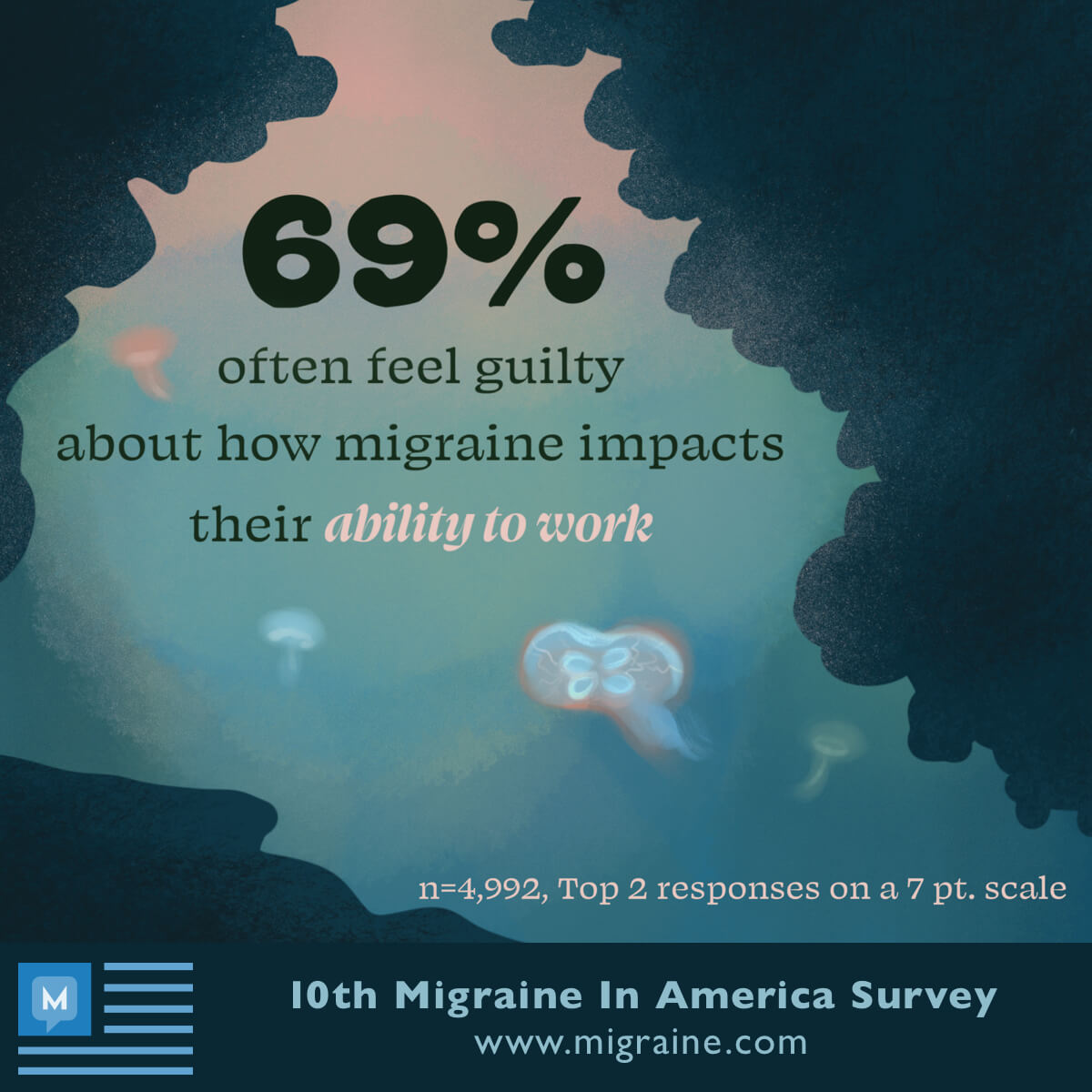 69% of Migraine In America Survey respondents feel guilty about how migraine impacts their ability to work.
