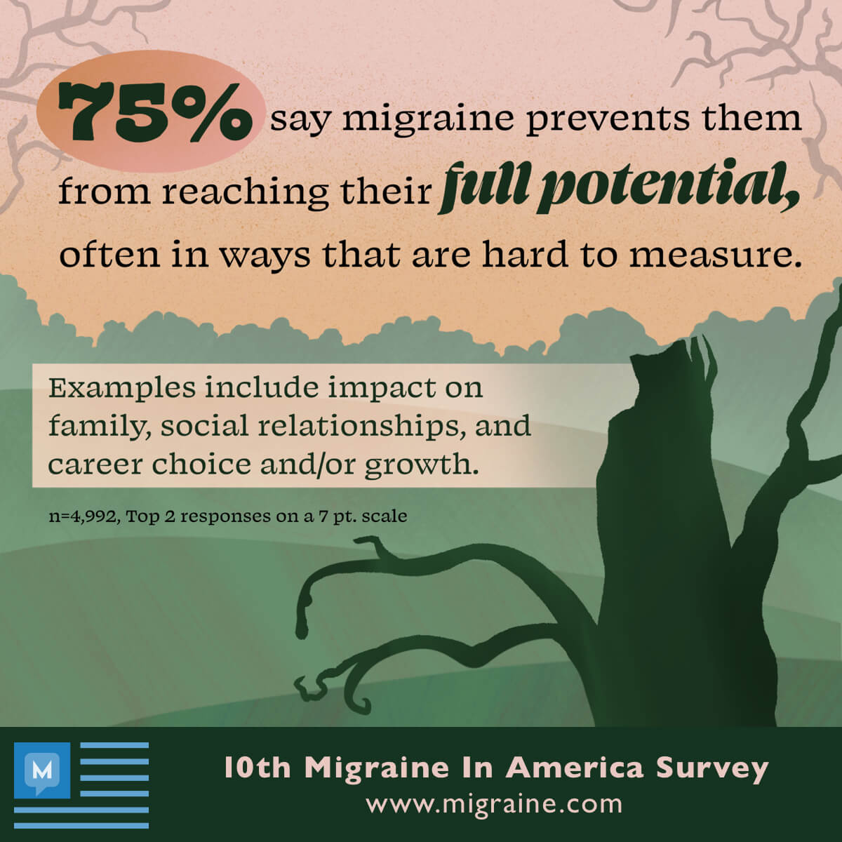 75% of Migraine In America Survey respondents say migraine prevents them from reaching their full potential.